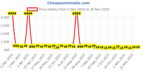 myntra.com Anouk Embellished Box Clutch anouk Price History Graph from 5 Dec 2024 to 26 Nov 2025