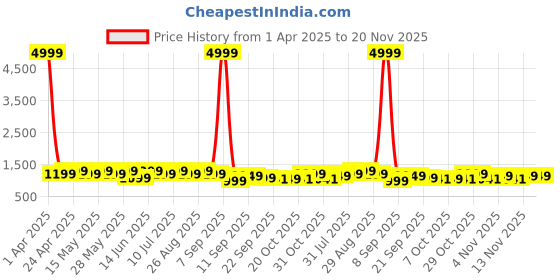myntra.com Anouk Embellished Box Clutch anouk Price History Graph from 1 Apr 2025 to 19 Nov 2025