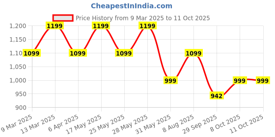 myntra.com Anouk Embellished Box Clutch anouk Price History Graph from 9 Mar 2025 to 11 Oct 2025