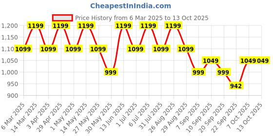 myntra.com Anouk Embellished Box Clutch anouk Price History Graph from 6 Mar 2025 to 12 Oct 2025
