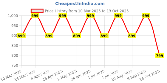 myntra.com Anouk Embellished Box Clutch anouk Price History Graph from 10 Mar 2025 to 13 Oct 2025