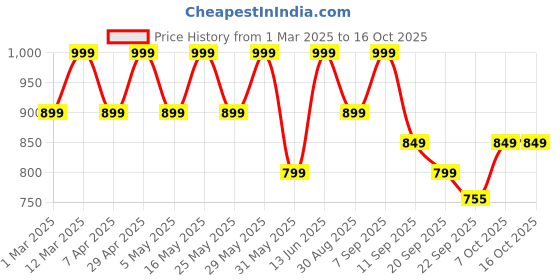 myntra.com Anouk Embellished Box Clutch anouk Price History Graph from 1 Mar 2025 to 15 Oct 2025