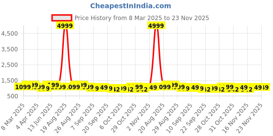 myntra.com Anouk Embellished Box Clutch anouk Price History Graph from 8 Mar 2025 to 23 Nov 2025