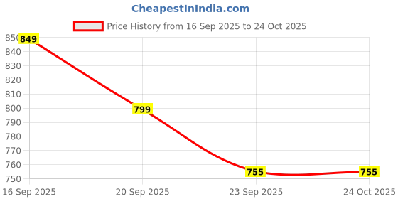 myntra.com Anouk Embellished Box Clutch anouk Price History Graph from 16 Sep 2025 to 23 Oct 2025