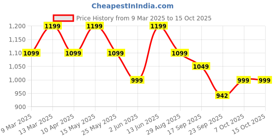 myntra.com Anouk Embellished Box Clutch anouk Price History Graph from 9 Mar 2025 to 15 Oct 2025