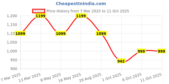 myntra.com Anouk Embellished Box Clutch anouk Price History Graph from 7 Mar 2025 to 11 Oct 2025
