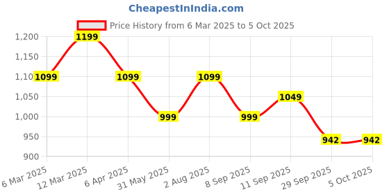myntra.com Anouk Embellished Box Clutch anouk Price History Graph from 6 Mar 2025 to 4 Oct 2025