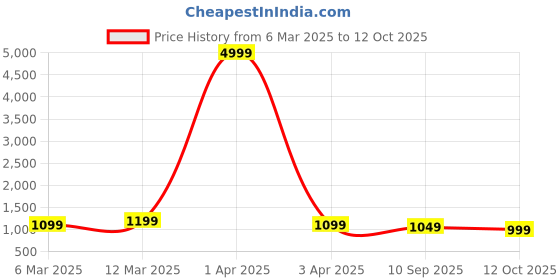 myntra.com Anouk Embellished Box Clutch anouk Price History Graph from 6 Mar 2025 to 12 Oct 2025