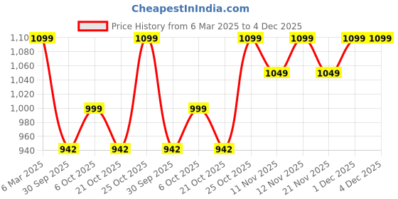 myntra.com Anouk Embellished Box Clutch anouk Price History Graph from 6 Mar 2025 to 4 Dec 2025