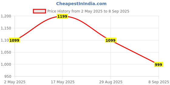 myntra.com Anouk Embellished Box Clutch anouk Price History Graph from 2 May 2025 to 8 Sep 2025