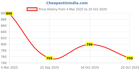 myntra.com Anouk Embellished Box Clutch anouk Price History Graph from 4 Mar 2025 to 20 Oct 2025