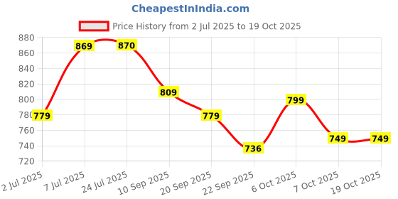 myntra.com Anouk Embellished Box Clutch anouk Price History Graph from 2 Jul 2025 to 17 Oct 2025