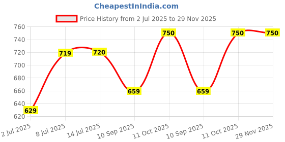 myntra.com Anouk Embellished Box Clutch anouk Price History Graph from 2 Jul 2025 to 29 Nov 2025