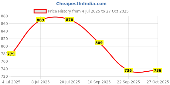 myntra.com Anouk Embellished Box Clutch anouk Price History Graph from 4 Jul 2025 to 27 Oct 2025