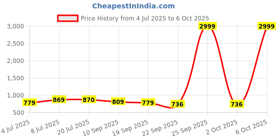 myntra.com Anouk Embellished Box Clutch anouk Price History Graph from 4 Jul 2025 to 6 Oct 2025