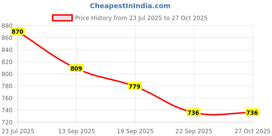 myntra.com Anouk Embellished Box Clutch anouk Price History Graph from 23 Jul 2025 to 26 Oct 2025