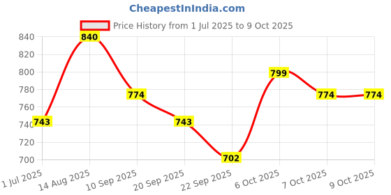 myntra.com Anouk Embellished Box Clutch anouk Price History Graph from 1 Jul 2025 to 9 Oct 2025
