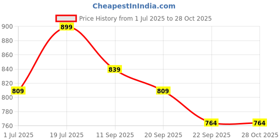 myntra.com Anouk Embellished Box Clutch anouk Price History Graph from 1 Jul 2025 to 27 Oct 2025