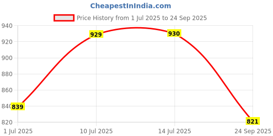 myntra.com Anouk Embellished Box Clutch anouk Price History Graph from 1 Jul 2025 to 24 Sep 2025