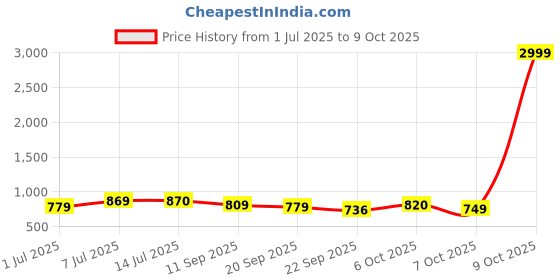 myntra.com Anouk Embellished Box Clutch anouk Price History Graph from 1 Jul 2025 to 9 Oct 2025