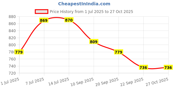 myntra.com Anouk Embellished Box Clutch anouk Price History Graph from 1 Jul 2025 to 26 Oct 2025