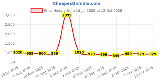 myntra.com Anouk Embellished Box Clutch anouk Price History Graph from 15 Jul 2025 to 12 Oct 2025