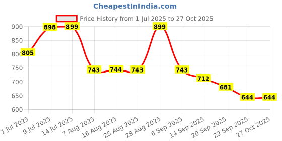 myntra.com Anouk Embellished Box Clutch anouk Price History Graph from 1 Jul 2025 to 27 Oct 2025