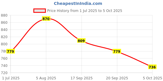 myntra.com Anouk Embellished Box Clutch anouk Price History Graph from 1 Jul 2025 to 5 Oct 2025