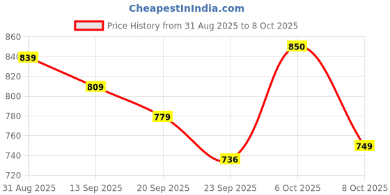myntra.com Anouk Embellished Box Clutch anouk Price History Graph from 31 Aug 2025 to 8 Oct 2025
