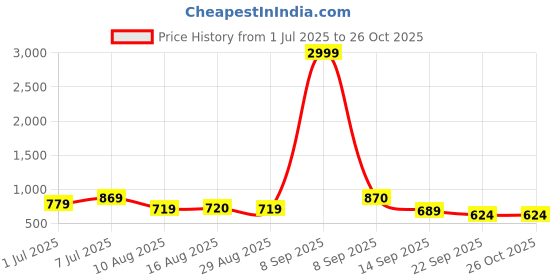 myntra.com Anouk Embellished Box Clutch anouk Price History Graph from 1 Jul 2025 to 26 Oct 2025