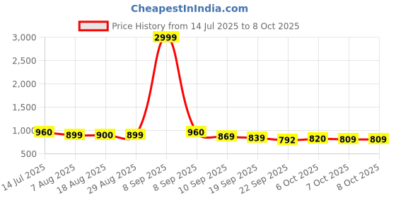 myntra.com Anouk Embellished Box Clutch anouk Price History Graph from 14 Jul 2025 to 7 Oct 2025