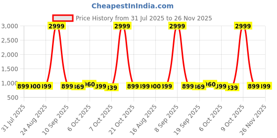 myntra.com Anouk Embellished Box Clutch anouk Price History Graph from 31 Jul 2025 to 25 Nov 2025