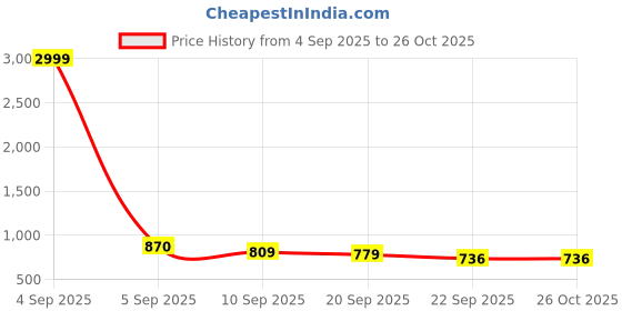 myntra.com Anouk Embellished Box Clutch anouk Price History Graph from 4 Sep 2025 to 26 Oct 2025
