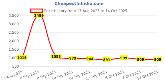 myntra.com Anouk Embellished Box Clutch anouk Price History Graph from 17 Aug 2025 to 14 Oct 2025