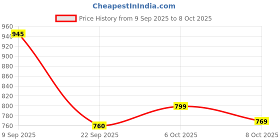 myntra.com Anouk Embellished Box Clutch anouk Price History Graph from 9 Sep 2025 to 8 Oct 2025