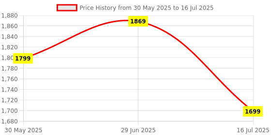 myntra.com Anouk Embellished Checked Sequinned Pure Chiffon Saree anouk Price History Graph from 30 May 2025 to 16 Jul 2025