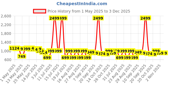 myntra.com Anouk Embellished Comfort Sandals anouk Price History Graph from 1 May 2025 to 3 Dec 2025