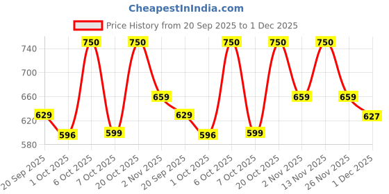 myntra.com Anouk Embellished Cotton Foldover Clutch anouk Price History Graph from 20 Sep 2025 to 1 Dec 2025