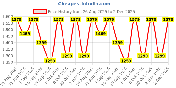 myntra.com Anouk Embellished Detail Tissue Saree anouk Price History Graph from 26 Aug 2025 to 2 Dec 2025