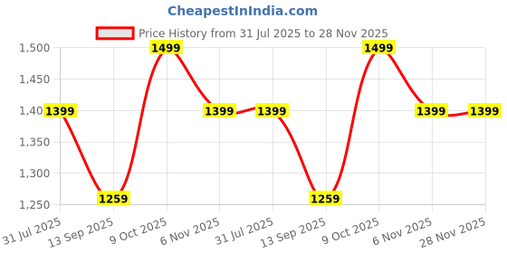 myntra.com Anouk Embellished Embroidered Organza Saree anouk Price History Graph from 31 Jul 2025 to 27 Nov 2025