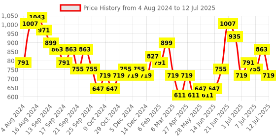 myntra.com Anouk Embellished Envelope anouk Price History Graph from 4 Aug 2024 to 12 Jul 2025