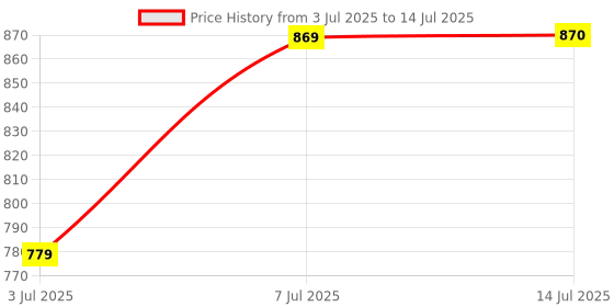 myntra.com Anouk Embellished Envelope Clutch anouk Price History Graph from 3 Jul 2025 to 14 Jul 2025