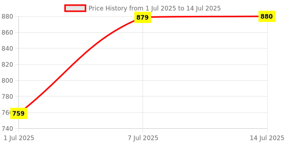 myntra.com Anouk Embellished Envelope Clutch anouk Price History Graph from 1 Jul 2025 to 14 Jul 2025