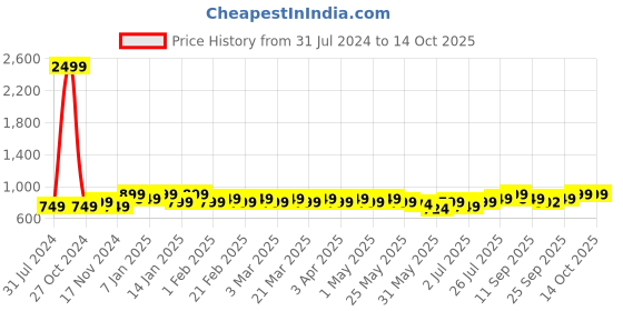 myntra.com Anouk Embellished Ethnic Ballerinas anouk Price History Graph from 31 Jul 2024 to 13 Oct 2025