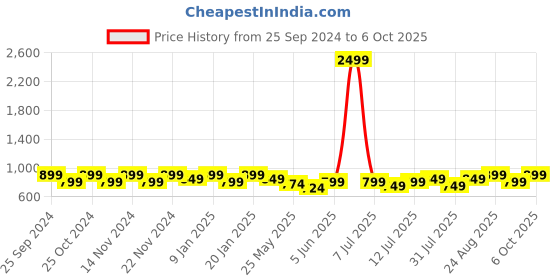 myntra.com Anouk Embellished Ethnic Ballerinas anouk Price History Graph from 25 Sep 2024 to 6 Oct 2025