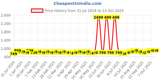 myntra.com Anouk Embellished Ethnic Ballerinas anouk Price History Graph from 31 Jul 2024 to 12 Oct 2025