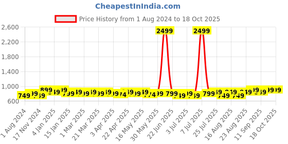 myntra.com Anouk Embellished Ethnic Ballerinas anouk Price History Graph from 1 Aug 2024 to 18 Oct 2025