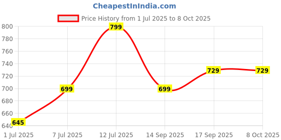 myntra.com Anouk Embellished Ethnic Block Heels anouk Price History Graph from 1 Jul 2025 to 7 Oct 2025