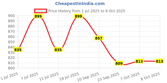 myntra.com Anouk Embellished Ethnic Block Sandals anouk Price History Graph from 1 Jul 2025 to 8 Oct 2025