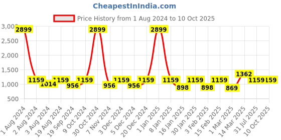 myntra.com Anouk Embellished Ethnic Mojaris anouk Price History Graph from 1 Aug 2024 to 9 Oct 2025